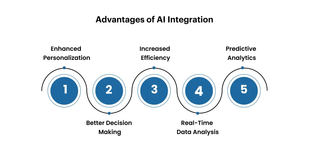 AI Integration: The Businesses Future is Here