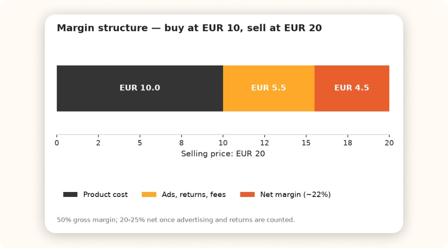 Stacked bar showing how a EUR 20 selling price breaks down: EUR 10 product cost, EUR 5.50 advertising, returns and fees, EUR 4.50 net margin — about 22 percent
