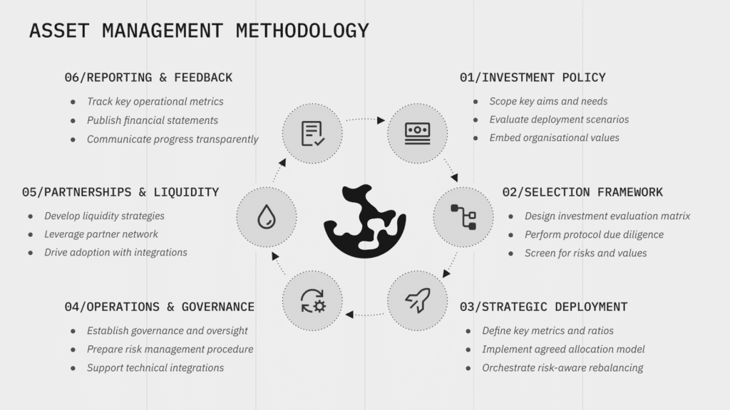Asset Management Methodology