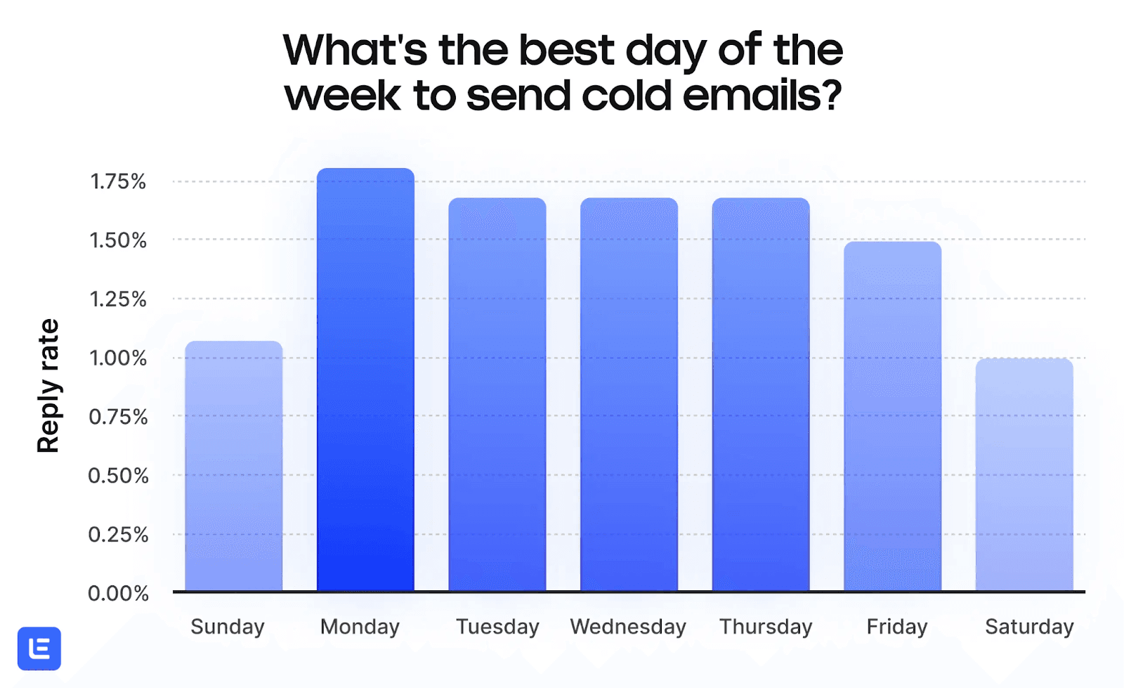 Best day of week to send cold Emails - Best Time To Send Cold Emails