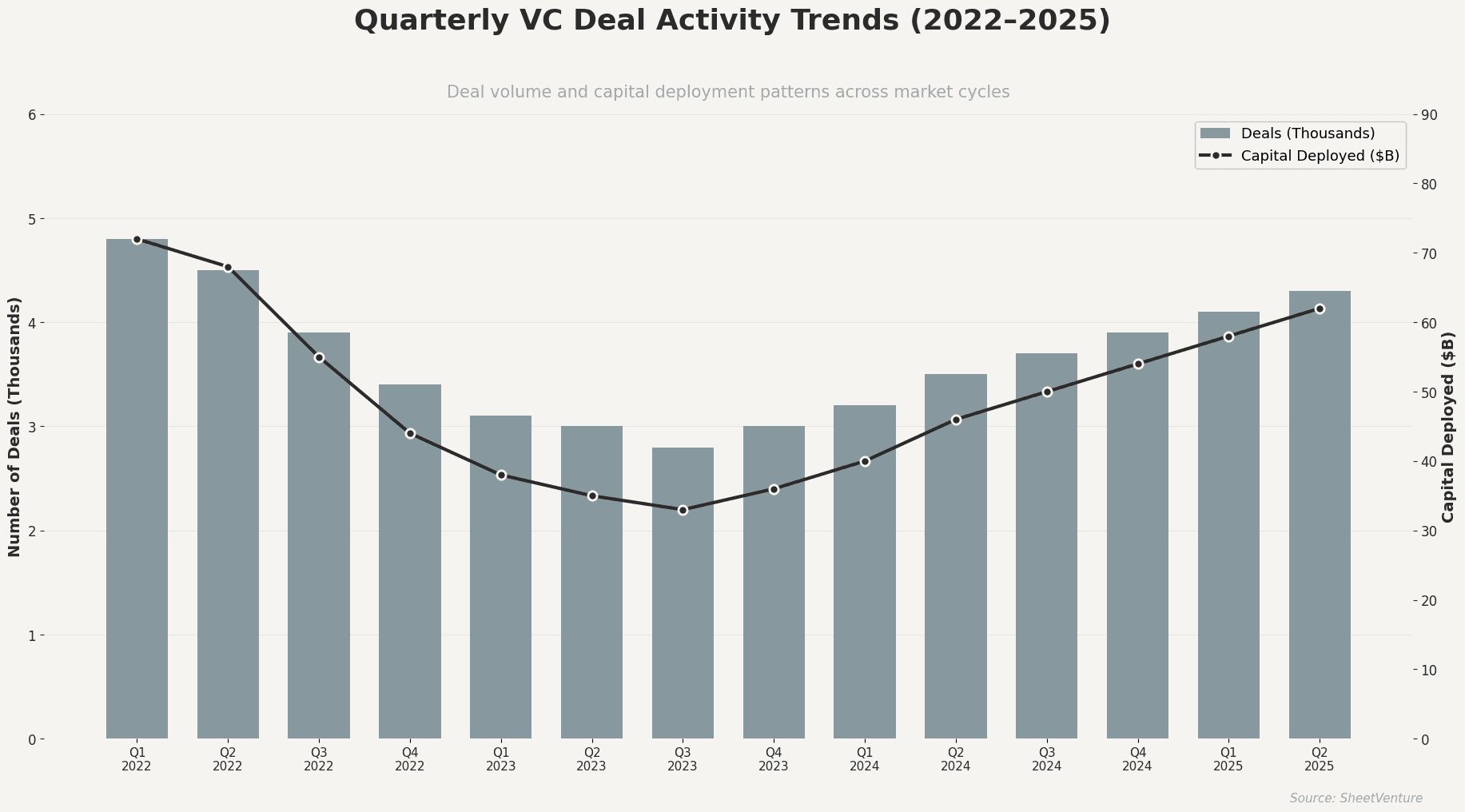 how deal volume and capital deployment moved through a significant correction and recovery