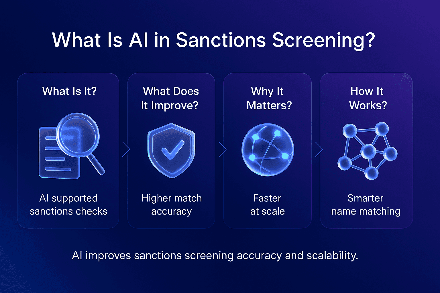 AI in sanctions screening infographic showing four cards that explain definition, improvements, importance, and how AI enables accurate, fast, scalable name checks for AML compliance.