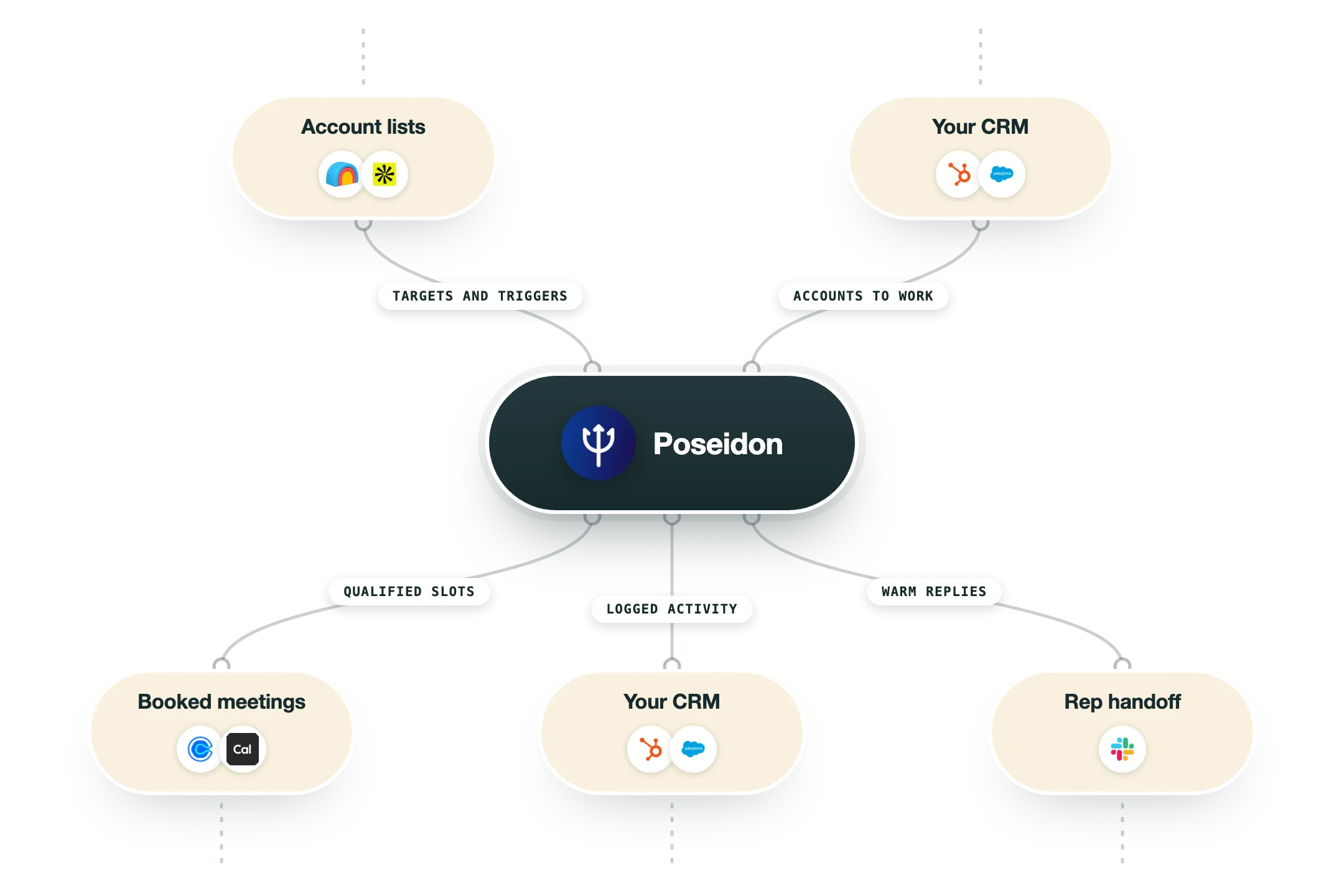 Diagram van hoe Poseidon in een GTM-stack past: accountlijsten (Clay, Apollo) en je CRM (HubSpot, Salesforce) voeden Poseidon, en de uitkomst gaat naar geboekte meetings (Calendly, Cal.com), je CRM (HubSpot, Salesforce) en de overdracht aan reps (Slack).