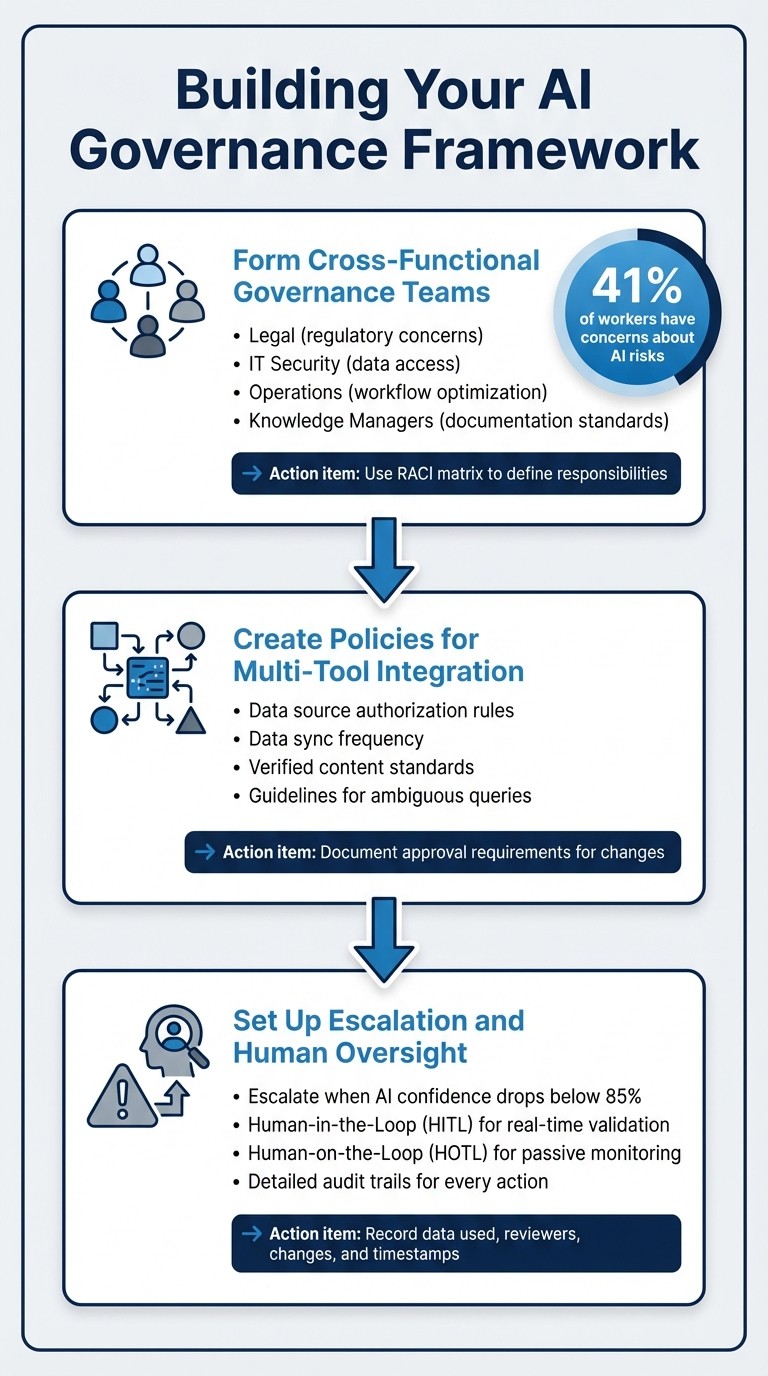 AI Knowledge System Governance Framework: 3-Step Implementation Guide
