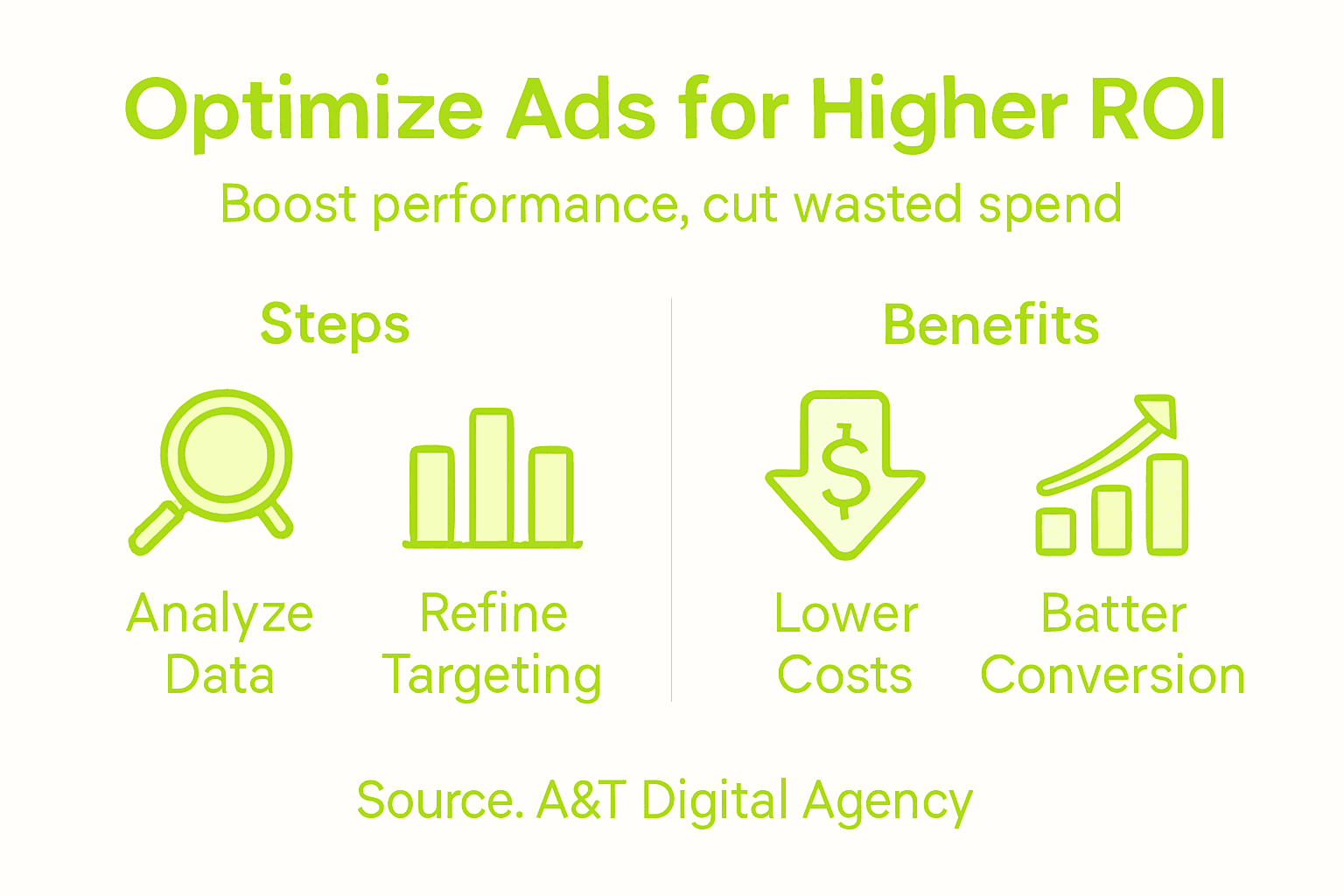 Infographic on ad optimization steps and benefits