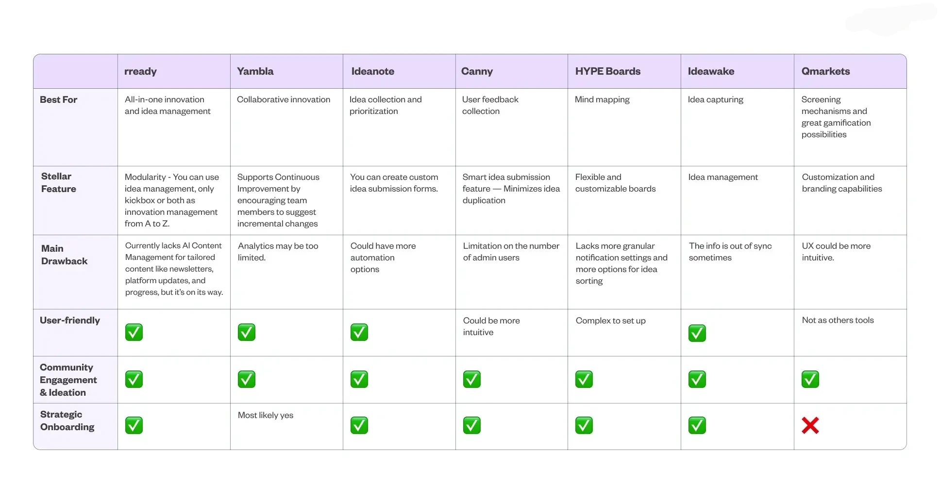 Comparison table of idea management software tools, listing platforms like rready, Yamblа, Ideanote, and others with their features, drawbacks, and ratings.