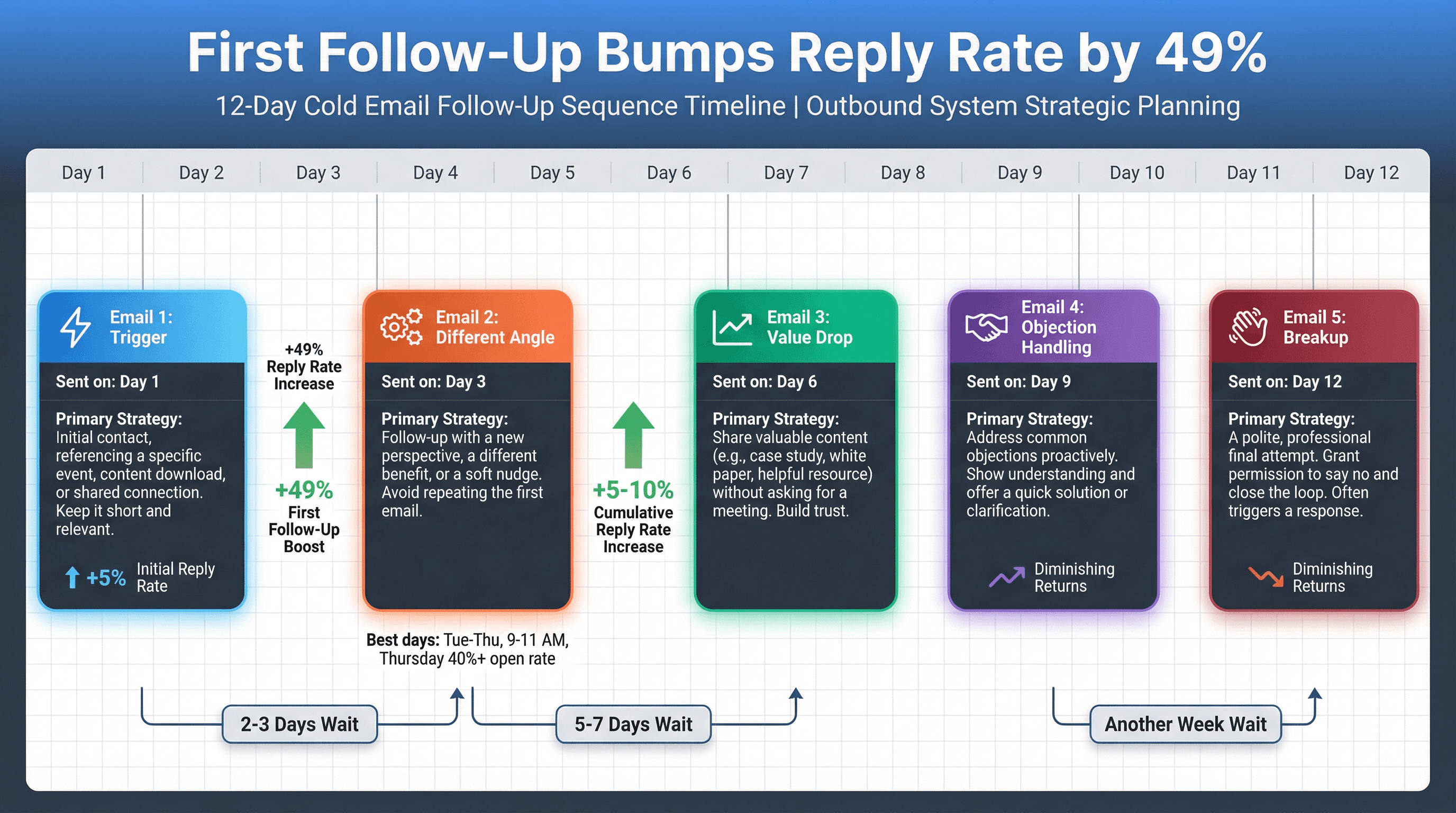 5-touch cold email follow-up sequence timeline showing Day 1-12 campaign with email types, response rate uplift percentages, and optimal send timing for B2B SaaS