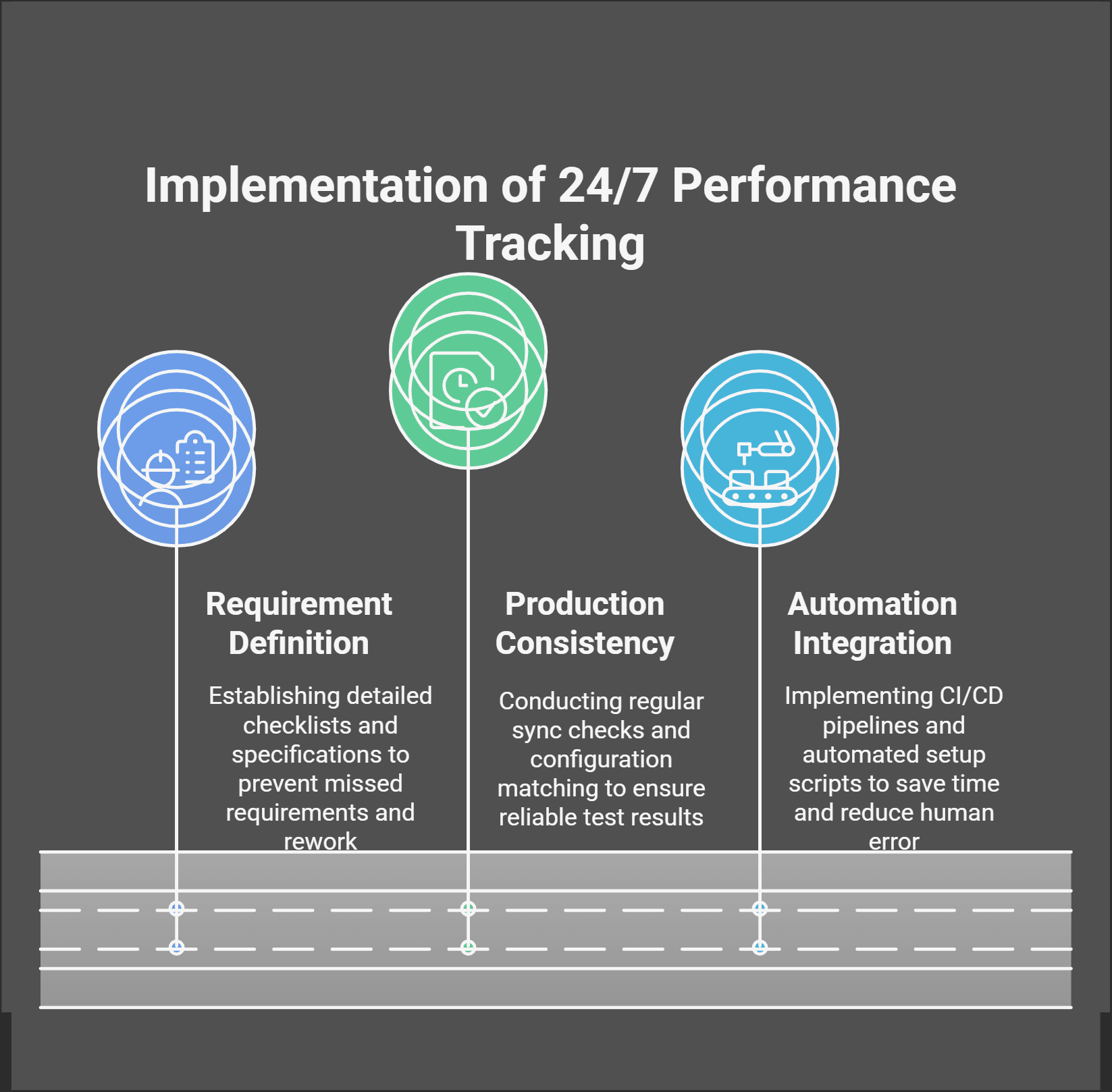 Implementation of 24/7 Performance Tracking