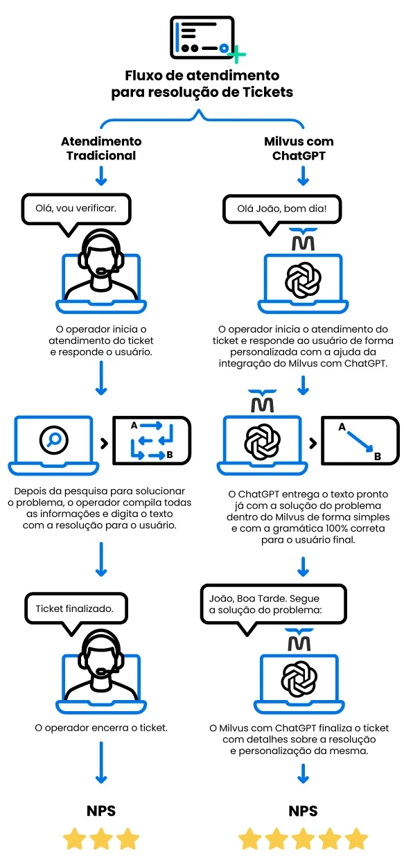 Comparativo entre atendimento tradicional e Milvus com ChatGPT na resolução de tickets