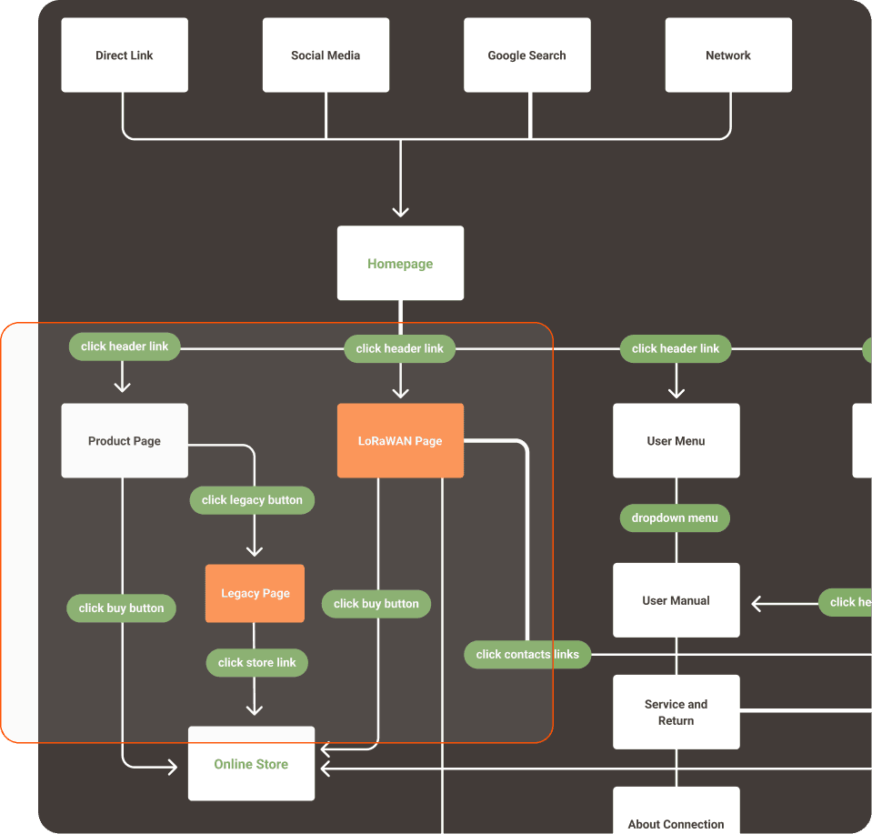 Scheme for introducing new pages into the website architecture