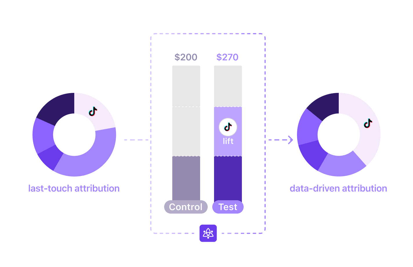 Incrementality Attribution Model True Impact