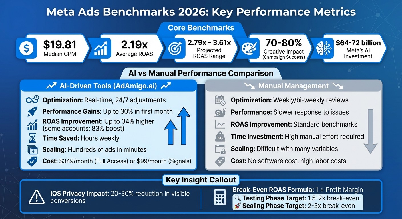 Meta Ads 2026 Benchmarks: CPM, CPC, CTR, CVR & ROAS by Industry
