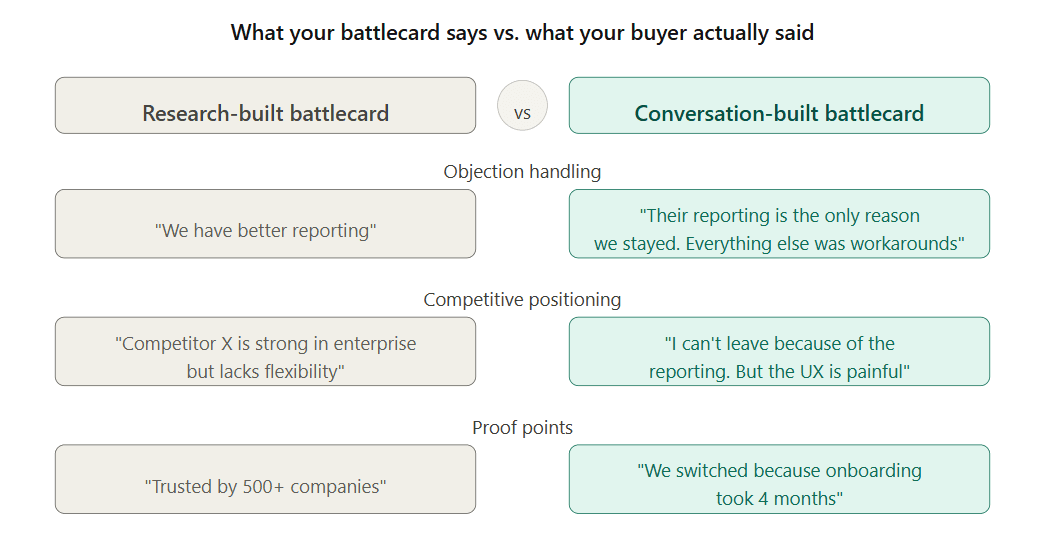 Comparison chart showing the difference between research-built battlecard content using generic marketing language versus conversation-built battlecard content using real buyer quotes from sales calls, across objection handling, competitive positioning, and proof points