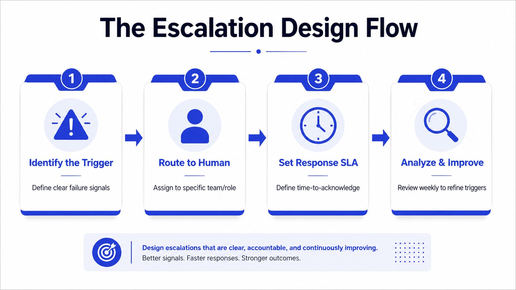 A four-step infographic illustrating the escalation design flow for managing technical alerts and team workflows.