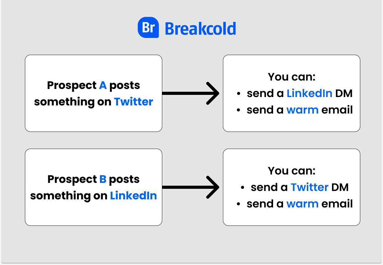 Social Selling Software Multi-Channel Prospecting | Breakcold