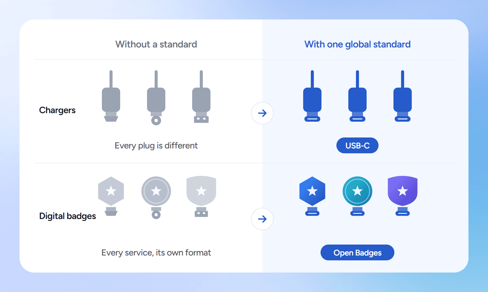 Comparison: just as chargers were unified on USB-C, digital badge formats that differed by platform are unified under the Open Badges standard