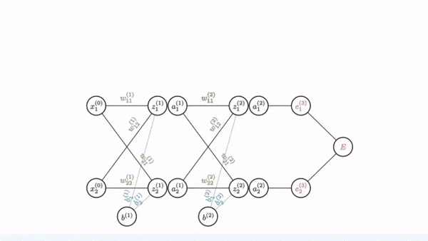 Example representation of how we use the chain rule to compute the partial derivative of the network’s parameters.