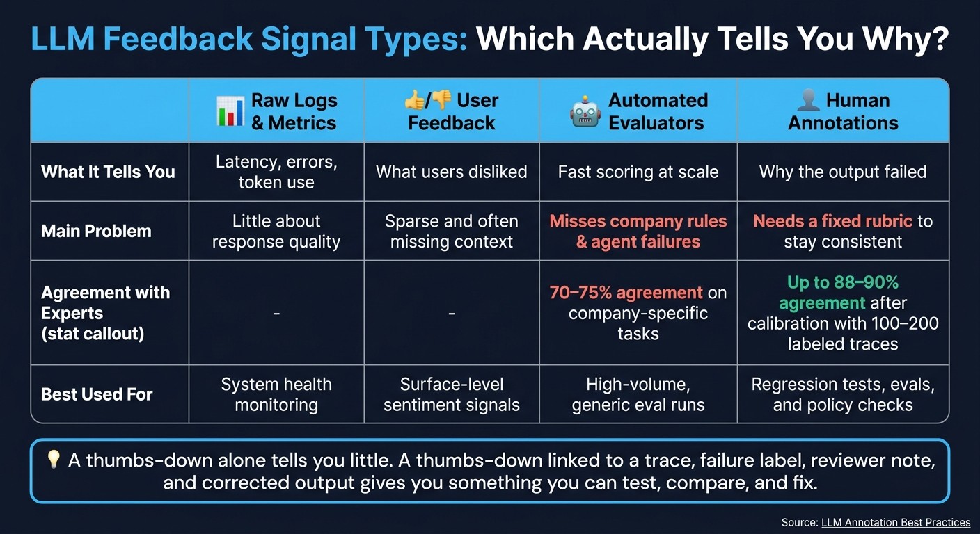 LLM Feedback Signal Types: Logs vs. Annotations Compared