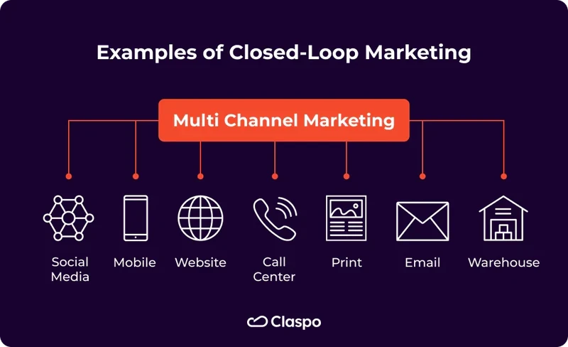 Examples_of_Closed_Loop_Marketing