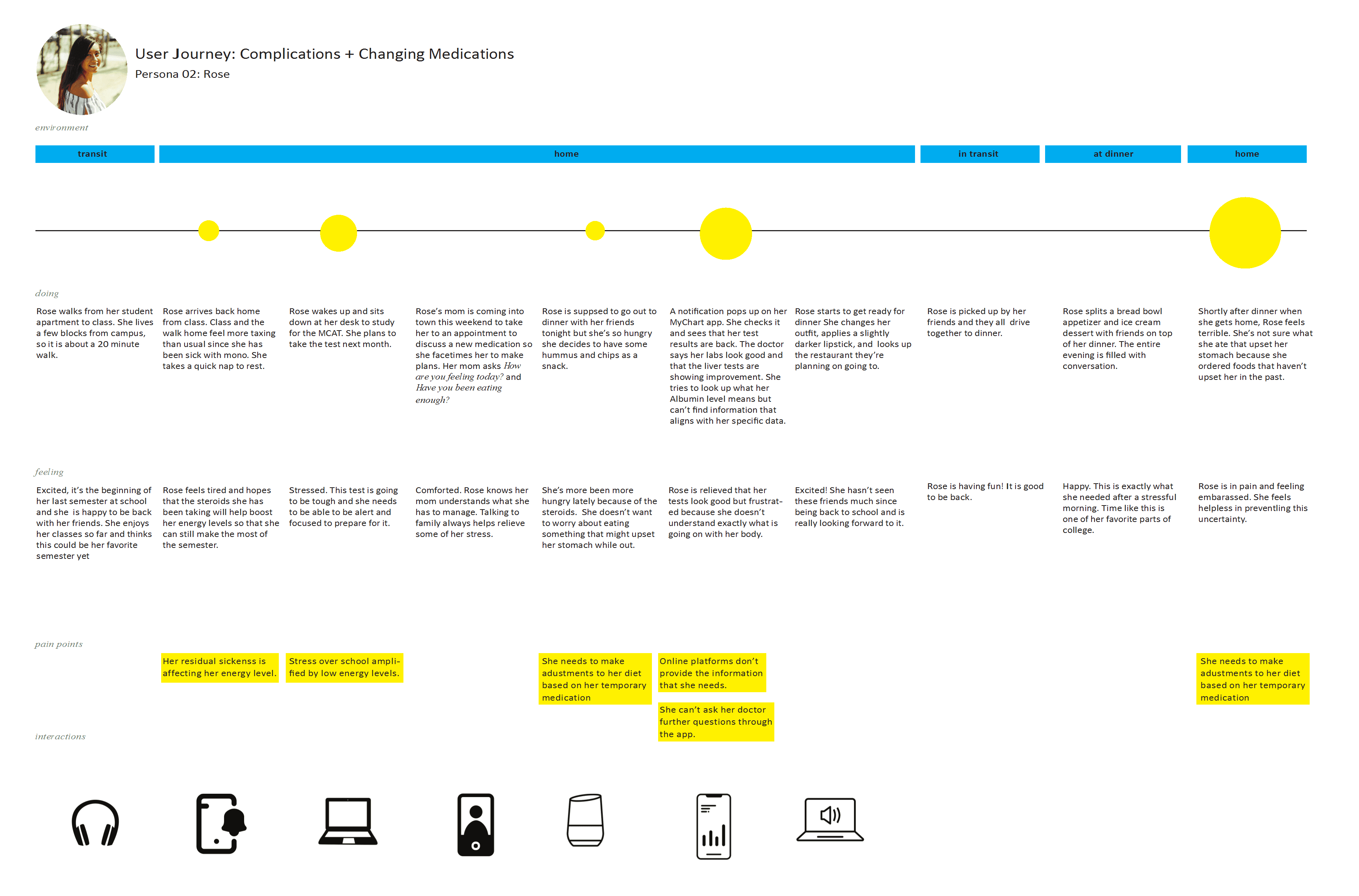 A simplified timeline for Rose’s experience with complications and changing medications. Large yellow markers show critical moments. Icons of digital tools at the bottom highlight where interactions occur.