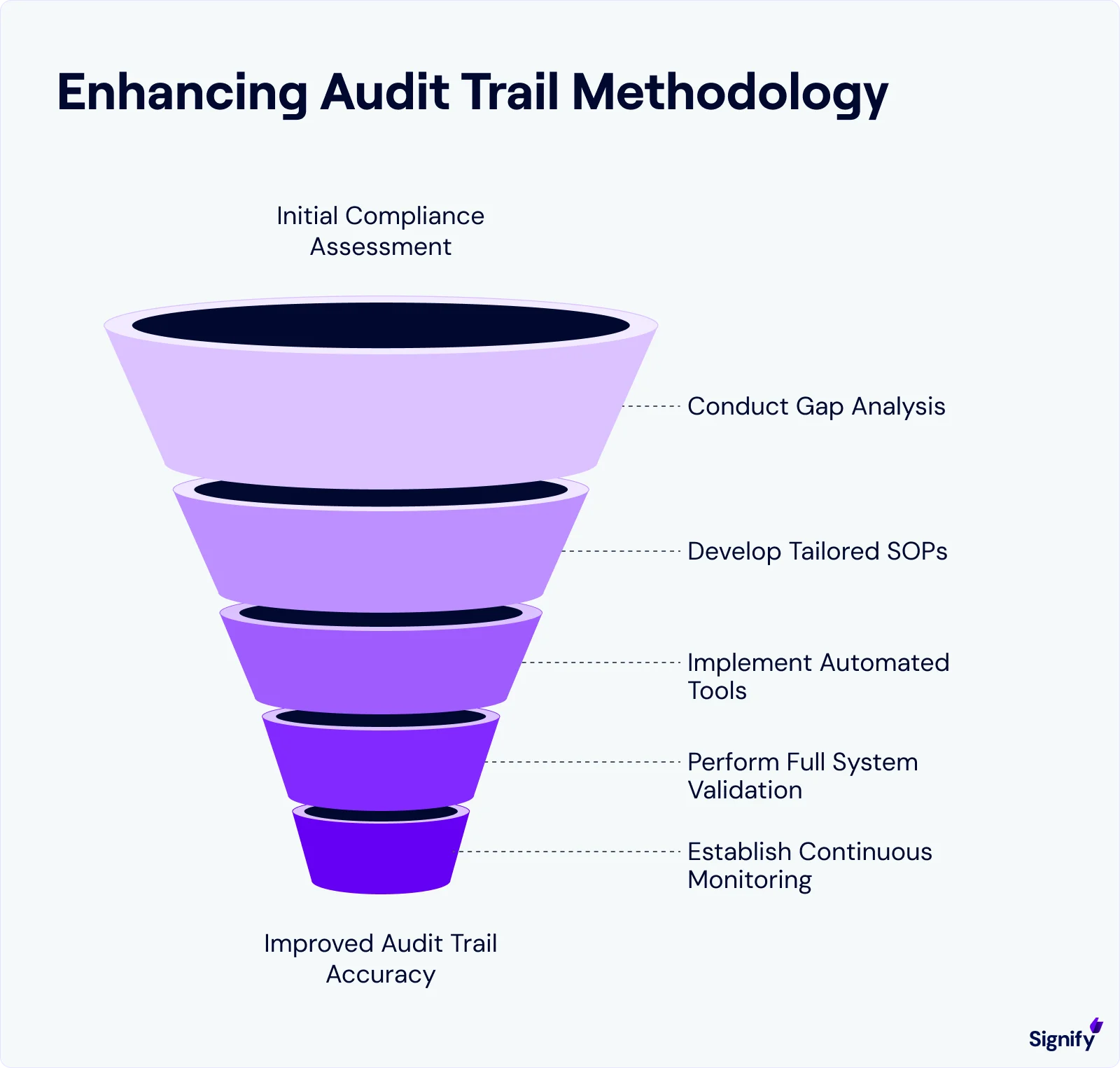 audit-trail-methodology-funnel