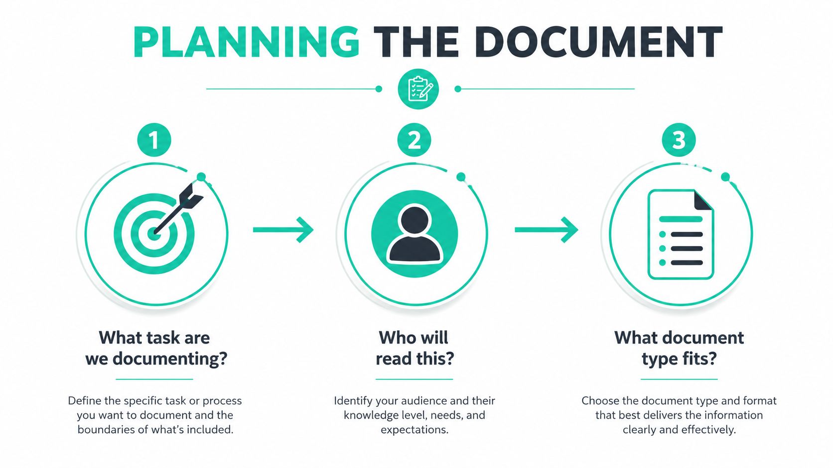 A three-step infographic titled Planning the Document, detailing the process of defining tasks, identifying audiences, and selecting formats.