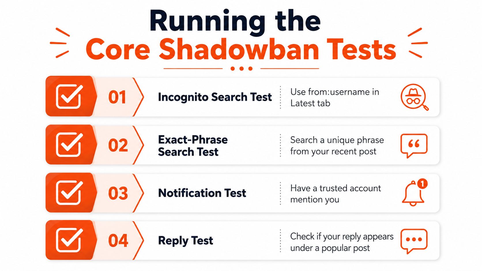 A checklist infographic titled Running the Core Shadowban Tests showing four steps for checking Twitter account status.