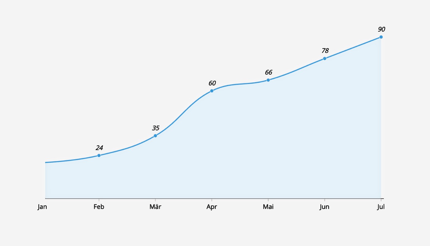 Dashboard showing MRR of $69,897 and 1206 active users with an upward trend graph.