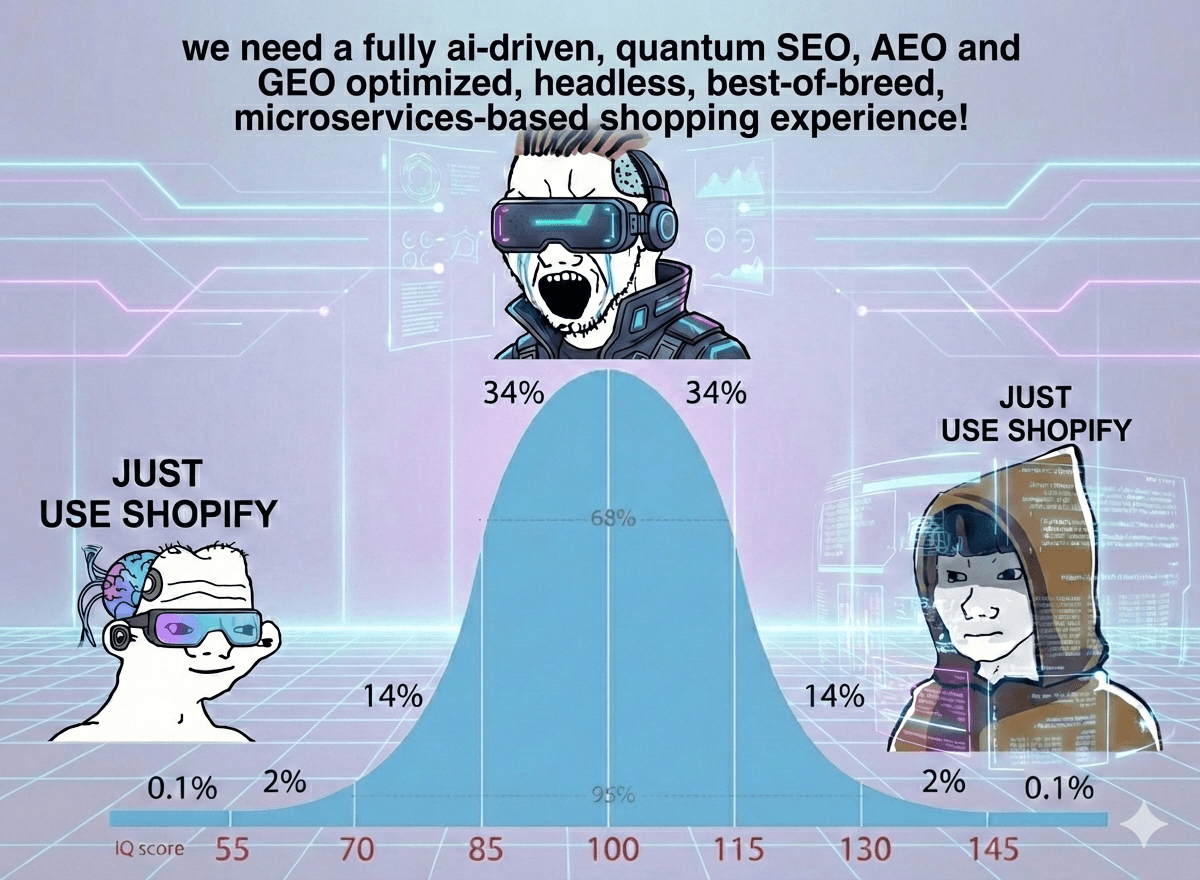 Modningskurven for valg av plattform. Mange store aktører havner i midten, hvor de overkompliserer arkitekturen i troen på at 'Enterprise' må bety 'komplisert'. Eplehuset valgte den smarte veien til høyre på kurven.