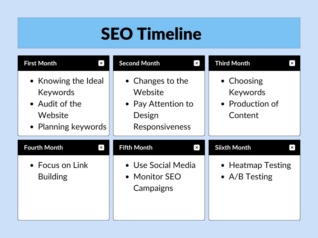 An infographic explaining the monthly seo timeline