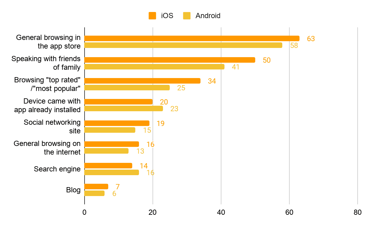 App Store Search is the leading app discovery channel