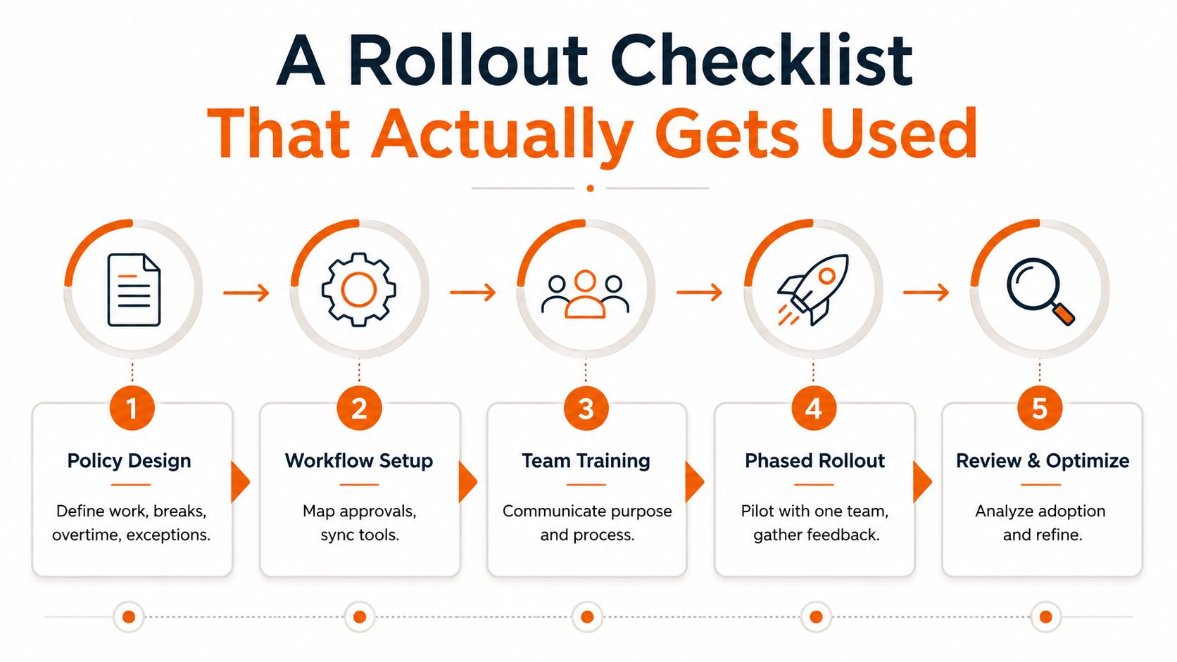 A five-step rollout checklist infographic for implementing new procedures in a team setting.