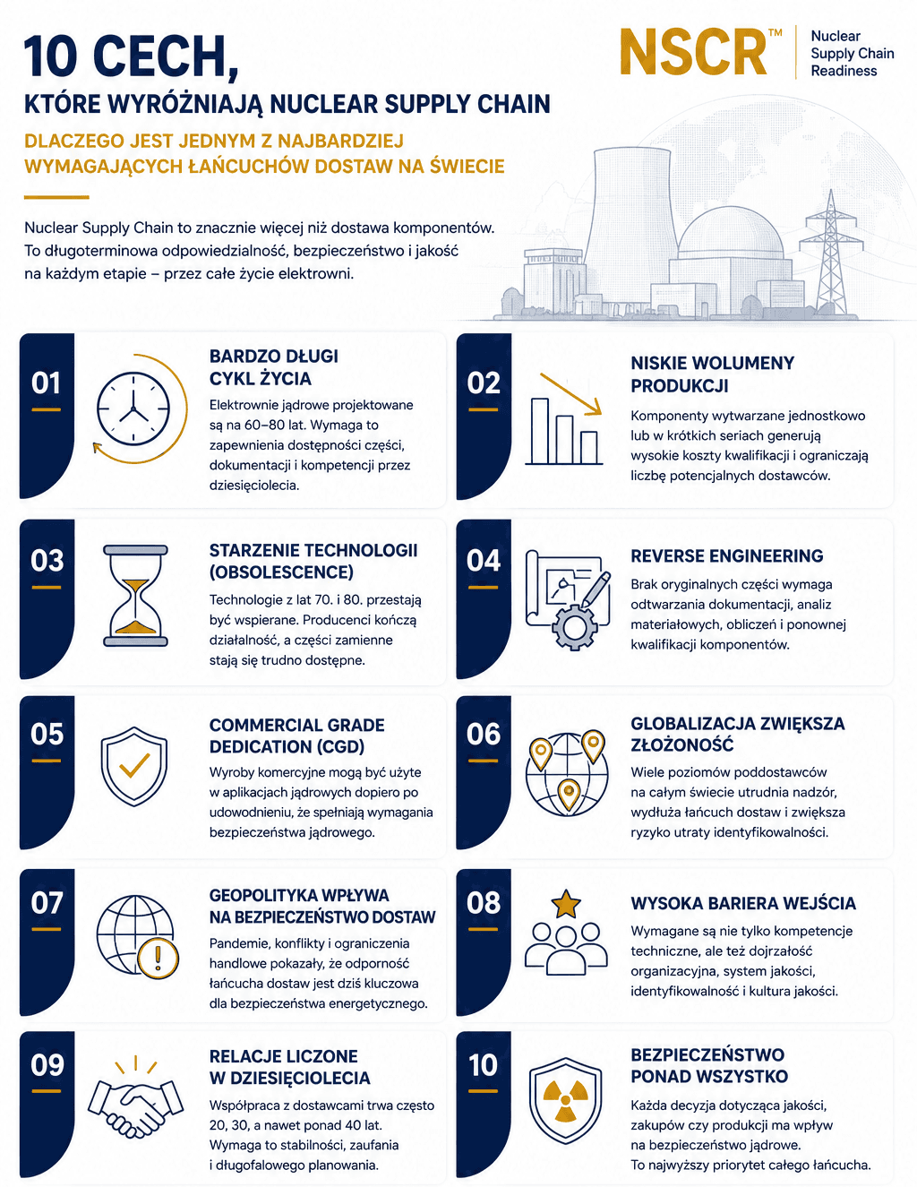 Infografika przedstawiająca 10 cech wyróżniających Nuclear Supply Chain, takich jak długi cykl życia elektrowni, niskie wolumeny produkcji, starzenie technologii, Reverse Engineering, Commercial Grade Dedication, globalizacja łańcucha dostaw, geopolityka, wysoka bariera wejścia, długoterminowe relacje z dostawcami oraz nadrzędna rola bezpieczeństwa jądrowego.