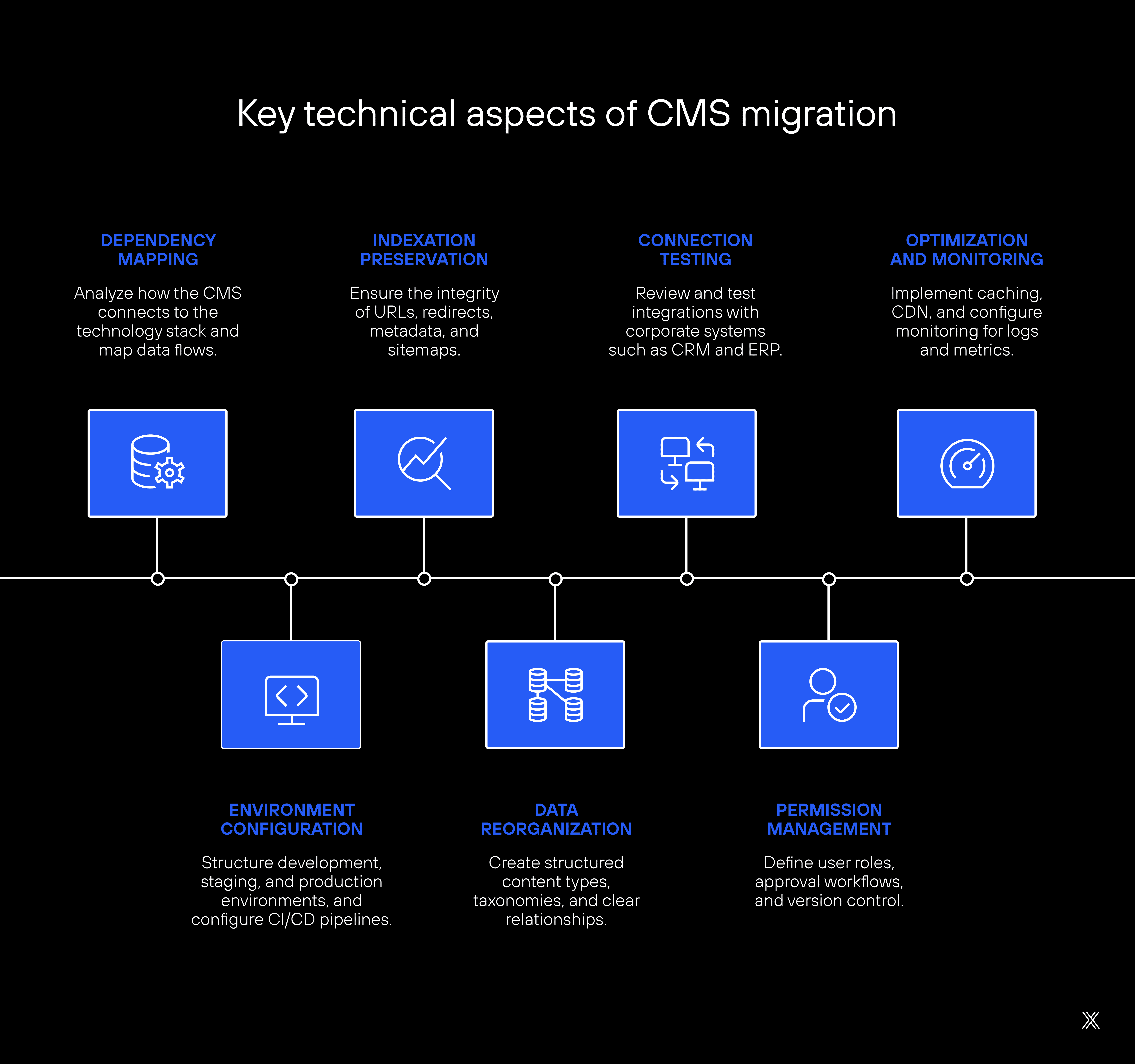 Image blog article key technical aspects of CMS Migration