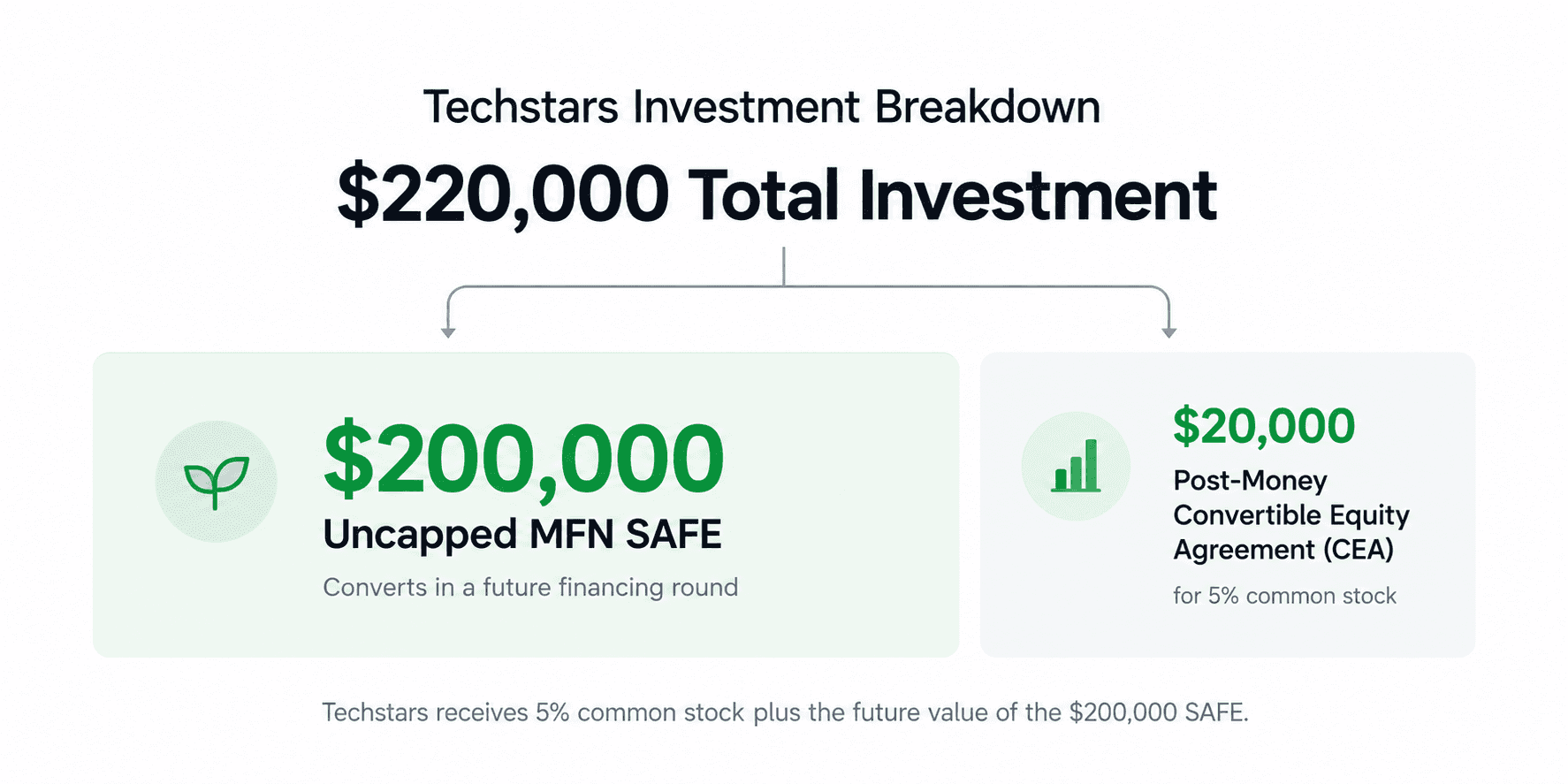 Techstars $200,00 investment breakdown