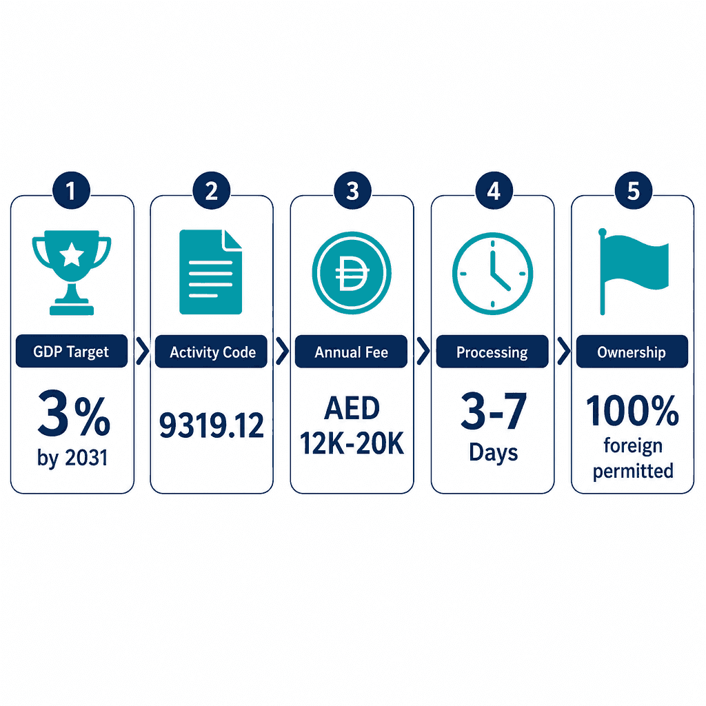 Infographic: How to Get a Sports Consultancy Business License in Dubai