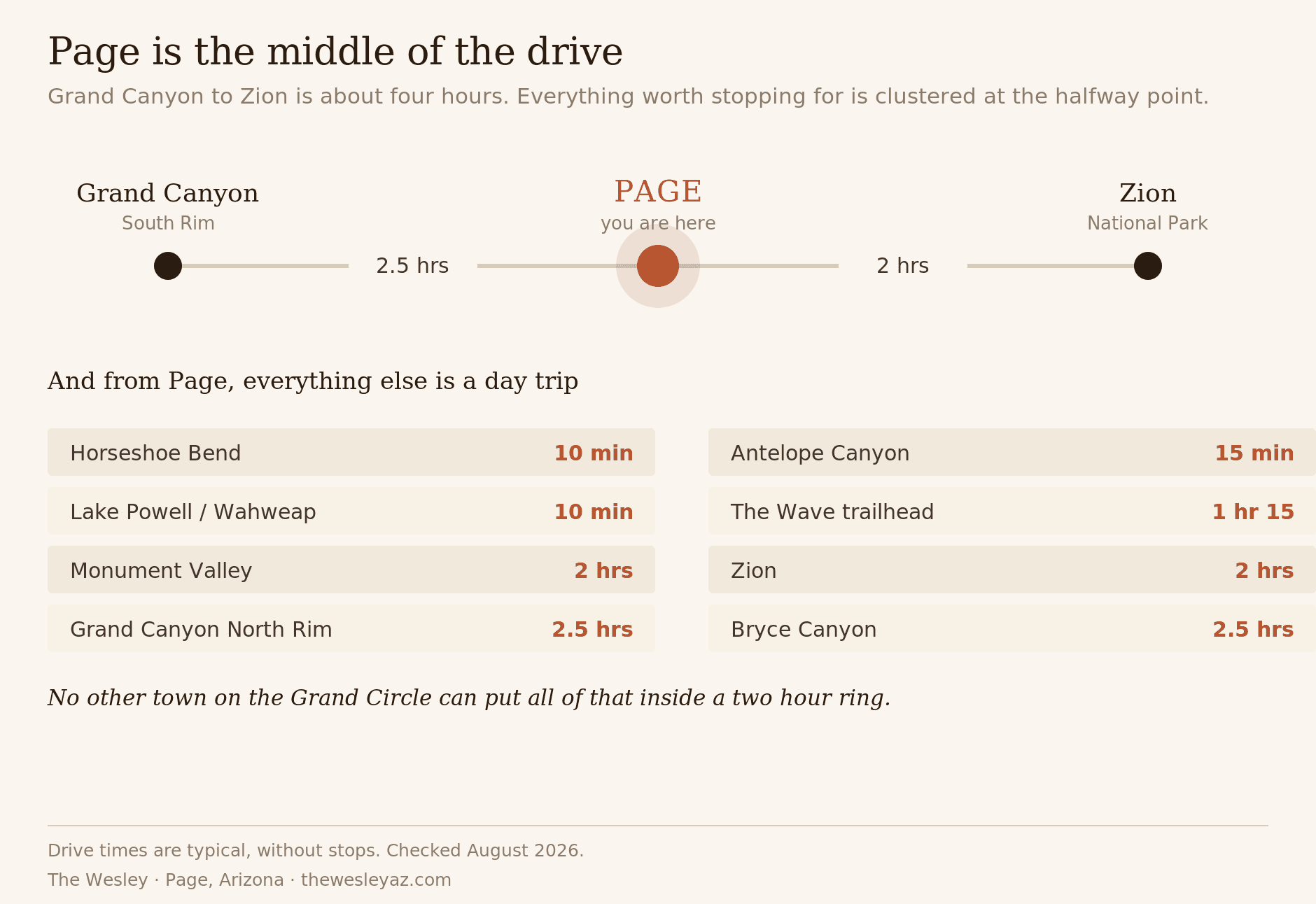 Route map of the Grand Canyon to Zion drive with Page, Arizona at the midpoint, showing drive times and everything Page reaches within two hours.