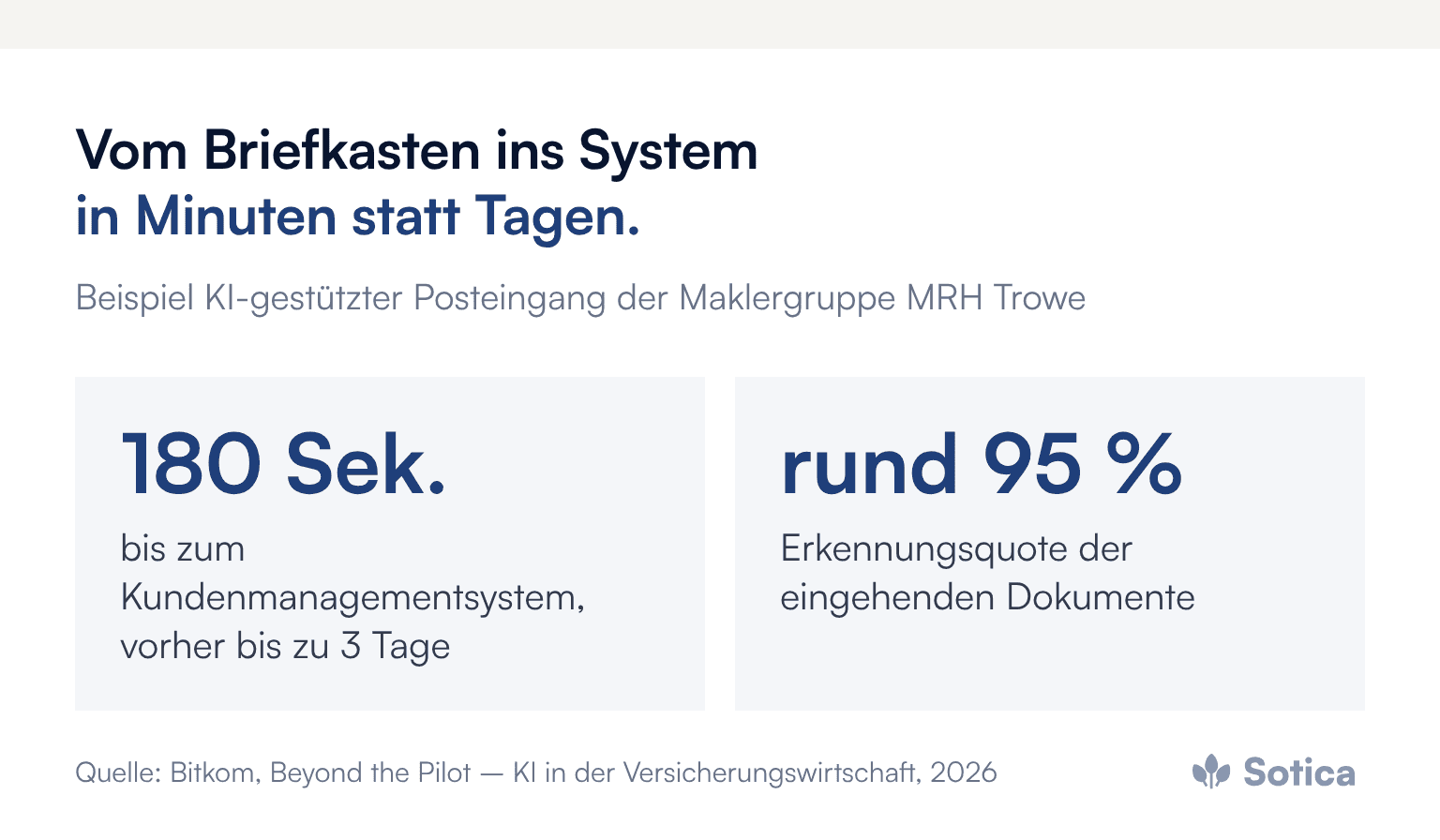Kennzahlen zum Beispiel MRH Trowe: rund 180 Sekunden bis zum Kundenmanagementsystem statt bis zu drei Tage, Erkennungsquote rund 95 Prozent. Quelle: Bitkom-Whitepaper Beyond the Pilot, 2026.