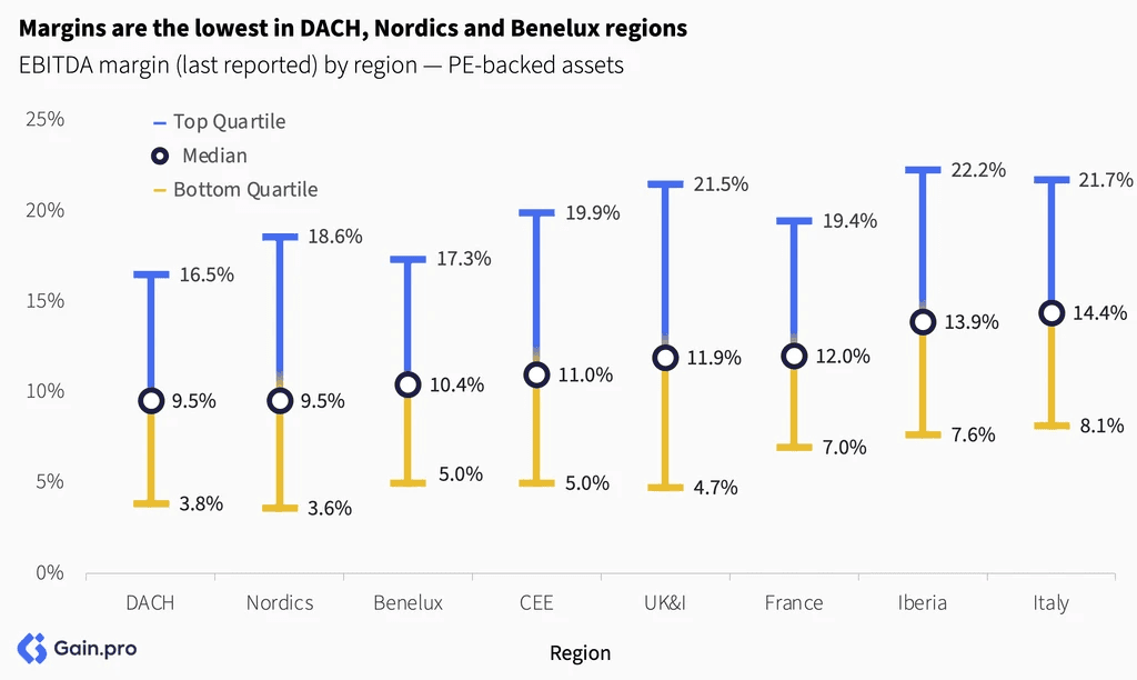 Two pie charts compare US investor dominance. Left chart: 85% US, 8% Europe, 4% Canada by EV managed. Right chart: 79% US, 11% Europe, 6% Canada by count.