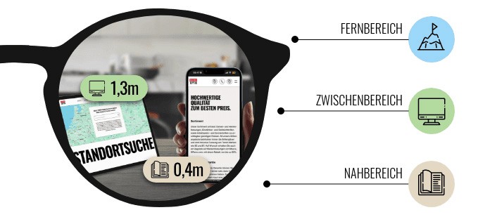 Sehbereiche einer Nahkomfortbrille mit Fokus auf Nahbereich und Zwischenbereich