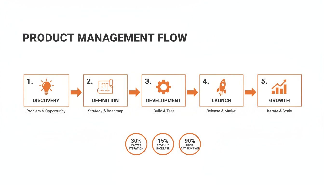 A diagram outlining the five-stage product management flow with key metrics and icons.