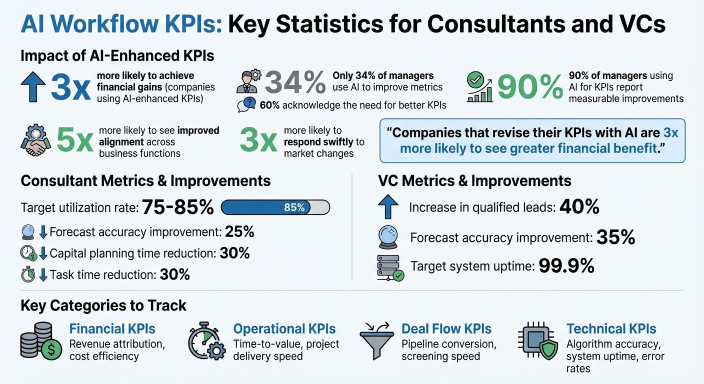 AI Workflow KPIs: Key Statistics for Consultants and VCs