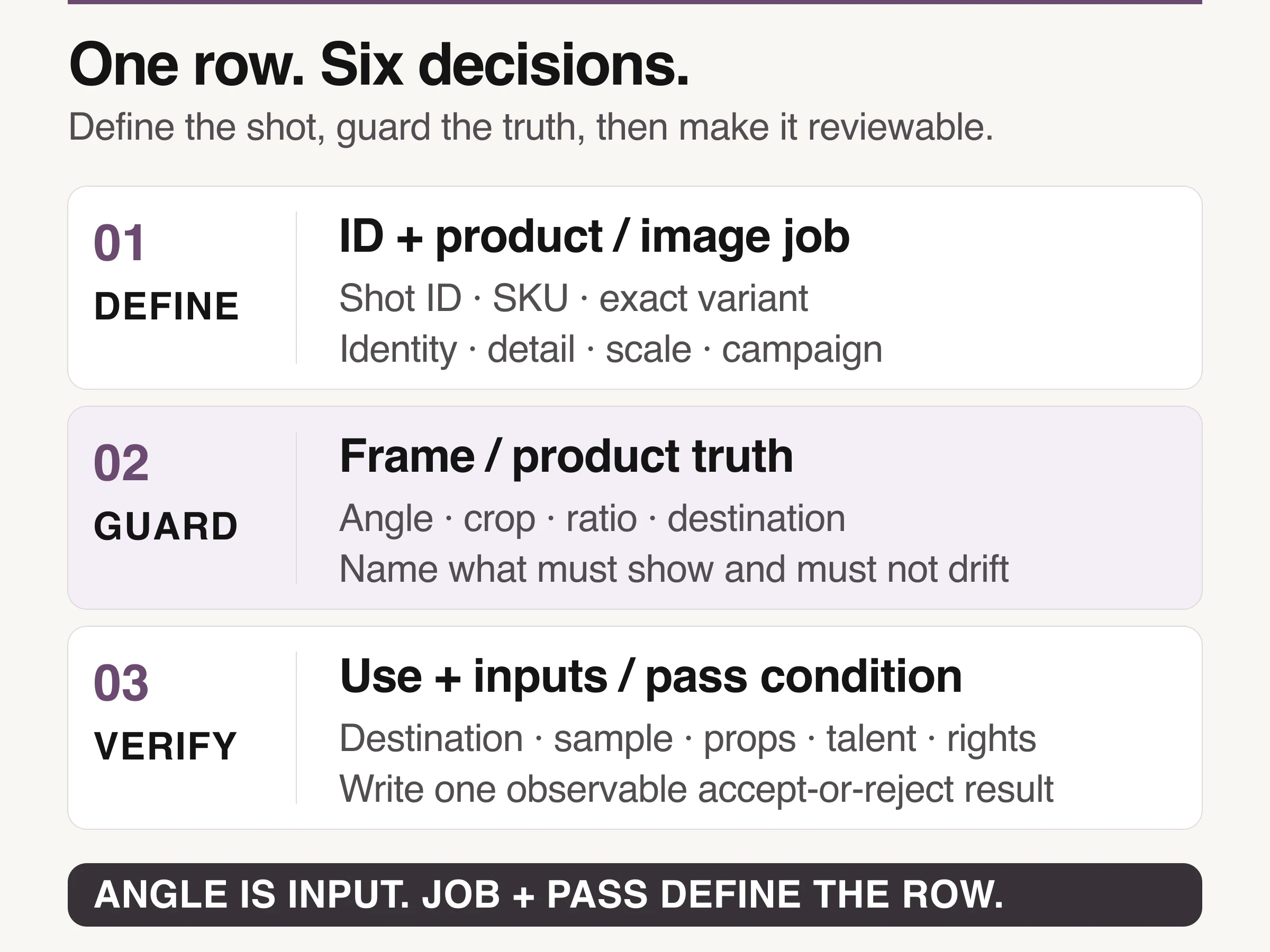 Three-band diagram grouping shot ID and product, image job, frame, product truth, inputs, and pass condition