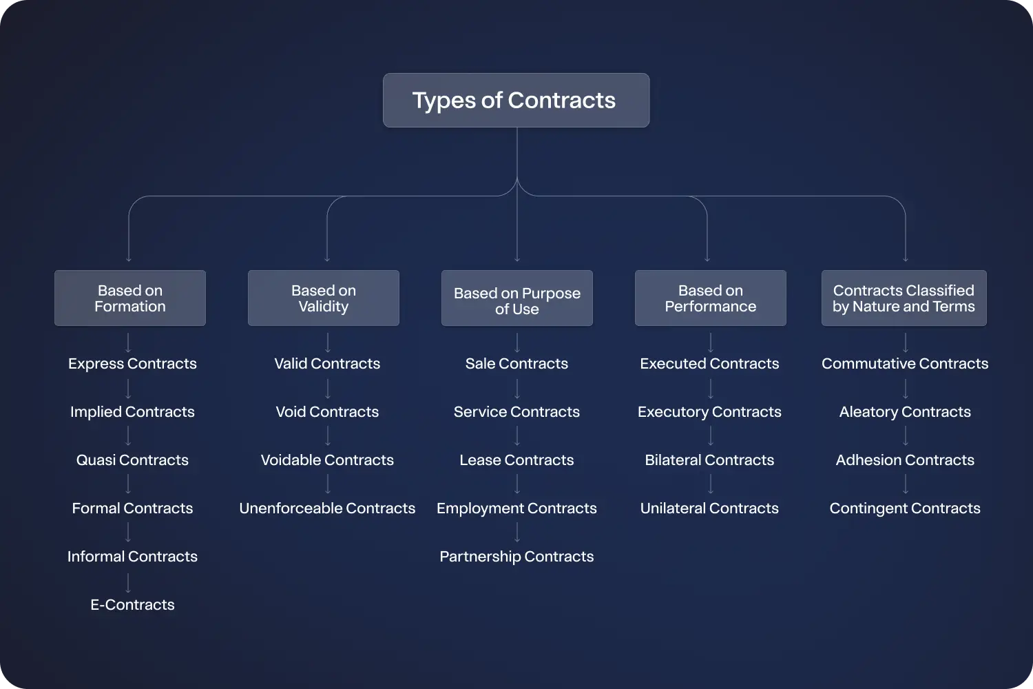 Flowchart showing Types of Contracts categorised by formation, validity, purpose of use, performance, and nature with detailed branches for each category, displayed on a dark blue background.