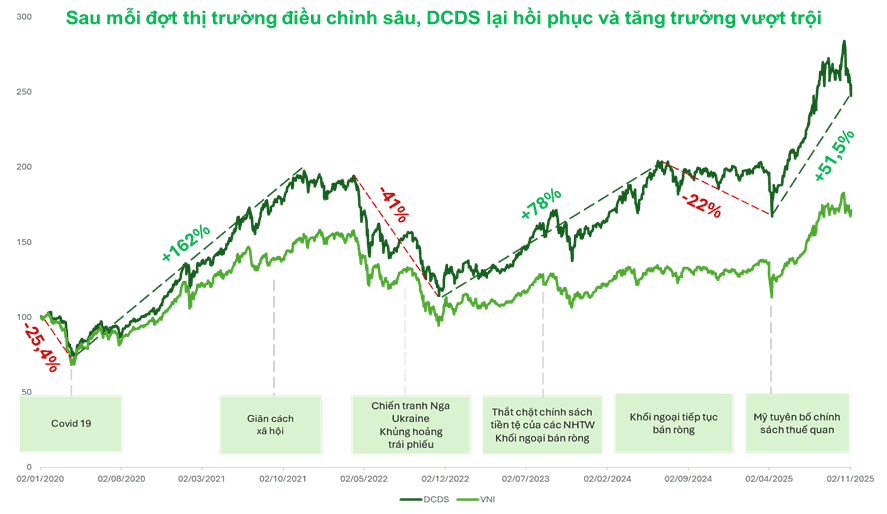 Quỹ DCDs luôn hồi phục và tăng trưởng vượt trội sau các đợt điều chỉnh