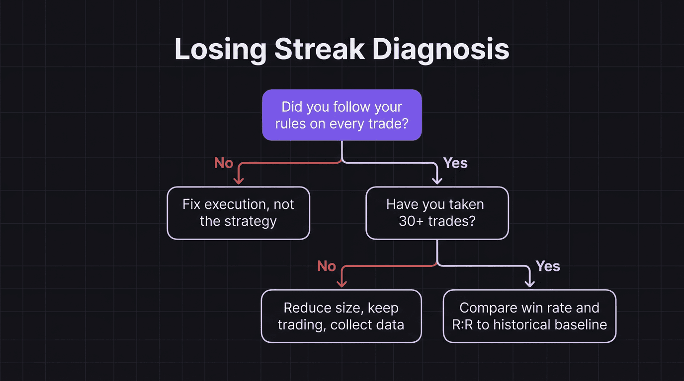Flowchart for diagnosing whether a losing streak is random or a real problem