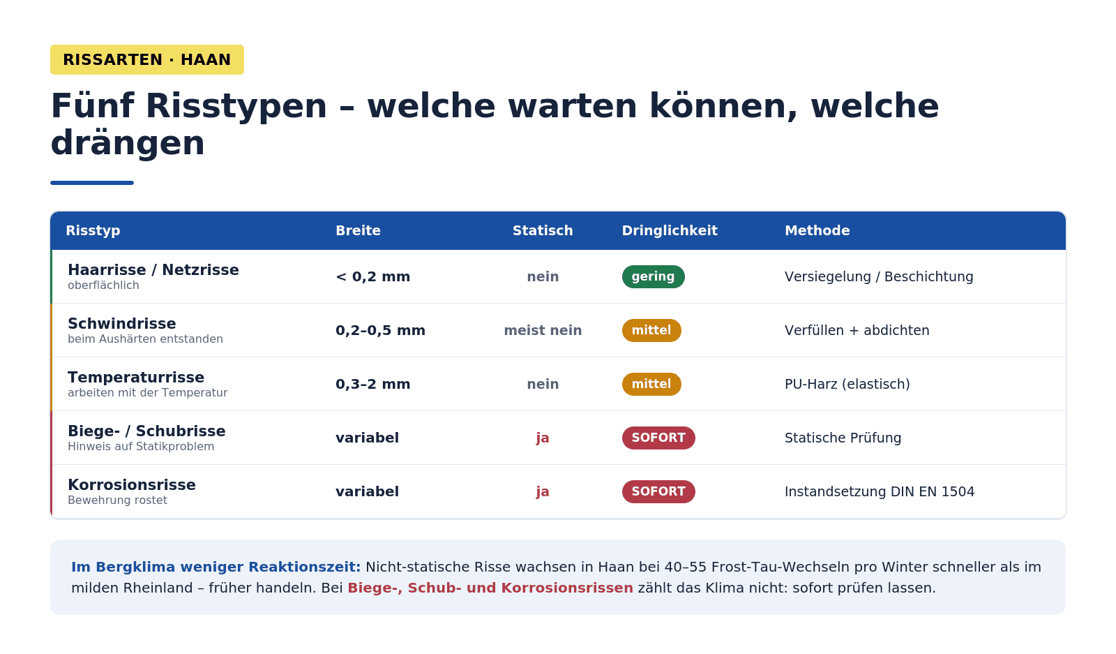 Infografik: Risstypen Balkon Haan – Haarrisse (unter 0,2 mm, gering), Schwindrisse (0,2–0,5 mm, mittel), Temperaturrisse (0,3–2 mm, mittel, PU-Harz), Biege-/Schubrisse (statisch, sofort), Korrosionsrisse (Bewehrung rostet, sofort, DIN EN 1504). Im bergischen Klima Haans eskalieren nicht-statische Risse schneller als im Rheinland; statische Risse sind immer sofort zu prüfen.