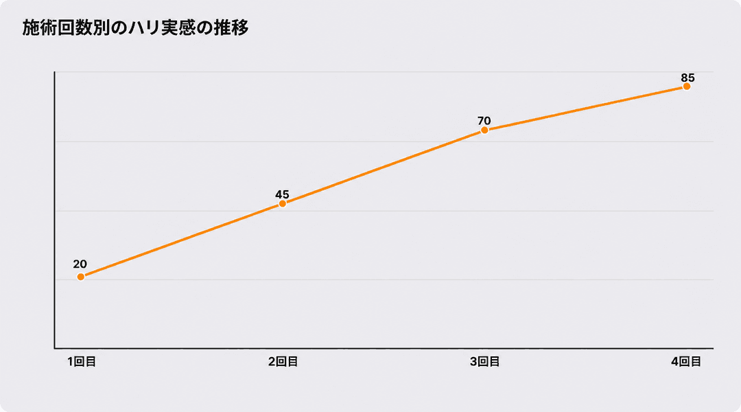 通常は、何回をどのくらいの間隔で受けるのが良いでしょうか