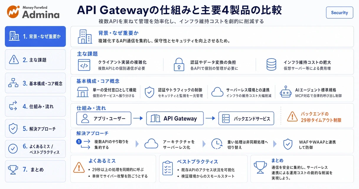 API Gatewayの役割と主要な4製品の機能や選定ポイントを整理・比較した構成図。