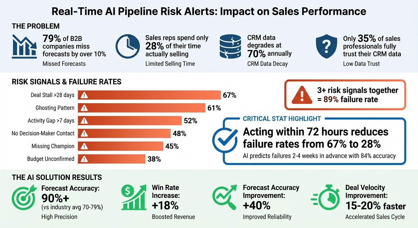 AI Pipeline Risk Alerts: Key Statistics and Impact on Sales Performance
